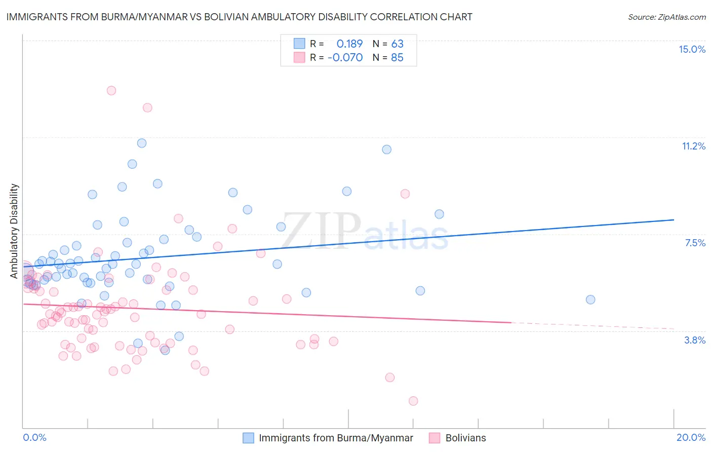 Immigrants from Burma/Myanmar vs Bolivian Ambulatory Disability