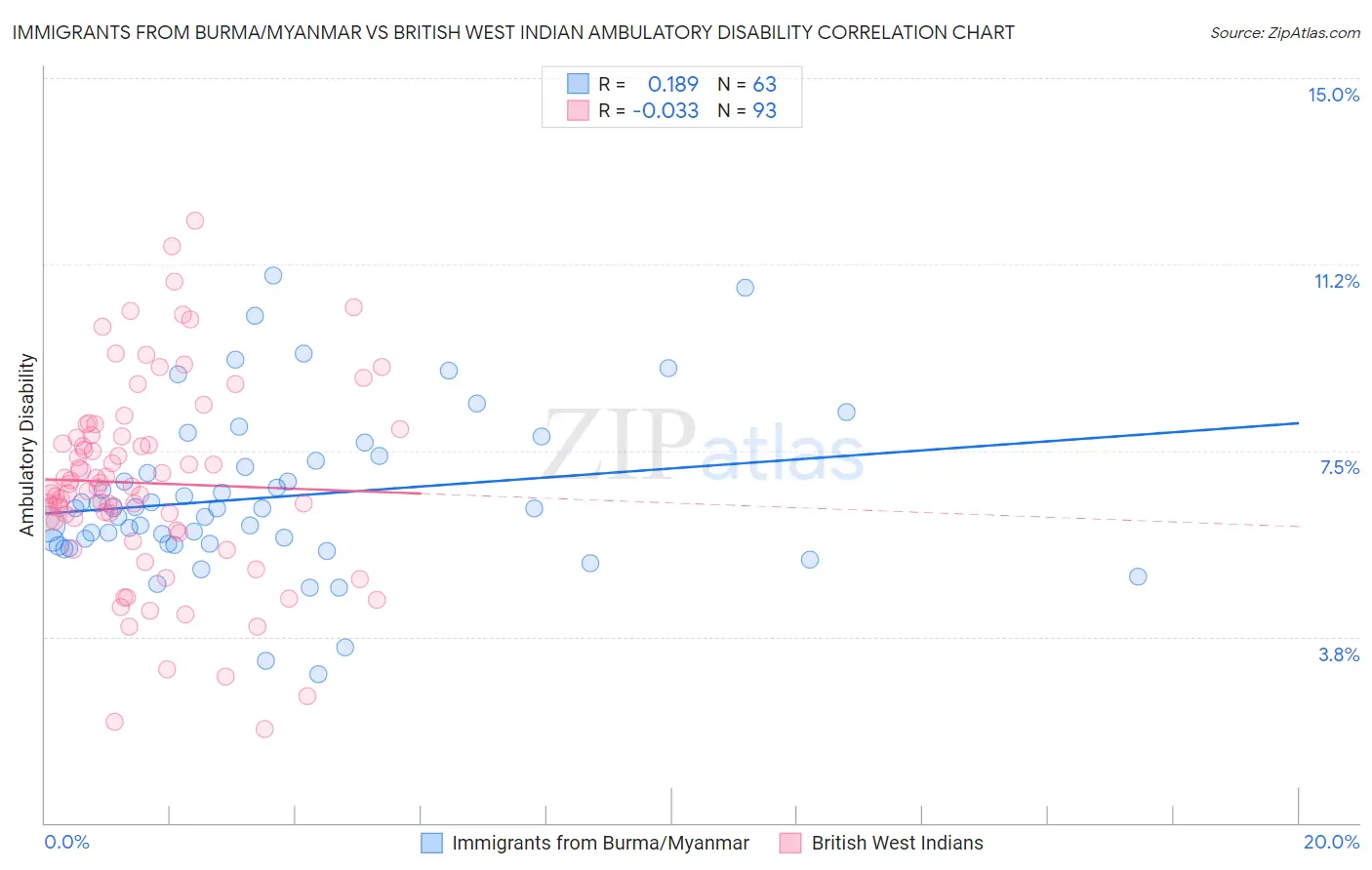 Immigrants from Burma/Myanmar vs British West Indian Ambulatory Disability