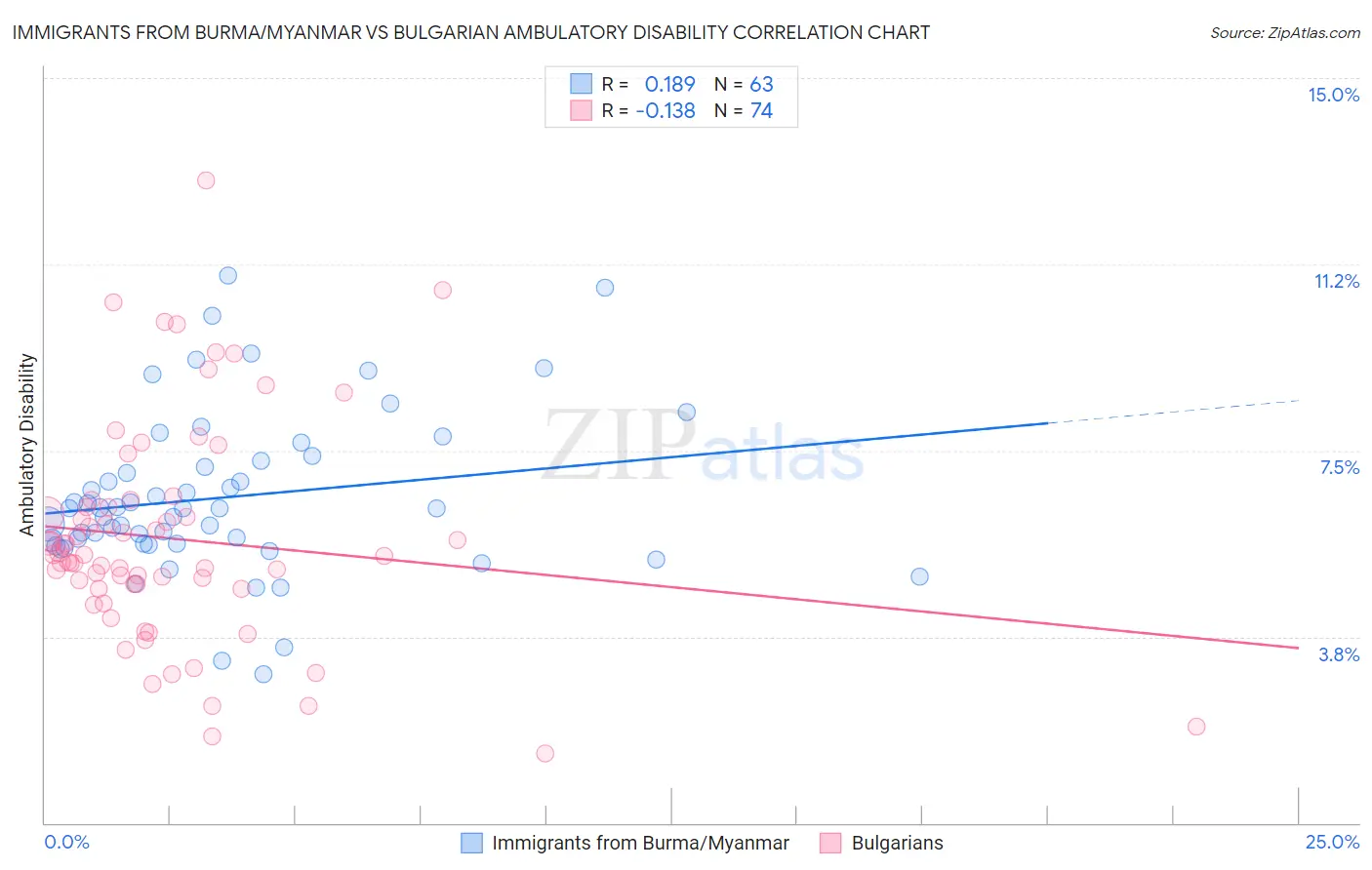 Immigrants from Burma/Myanmar vs Bulgarian Ambulatory Disability