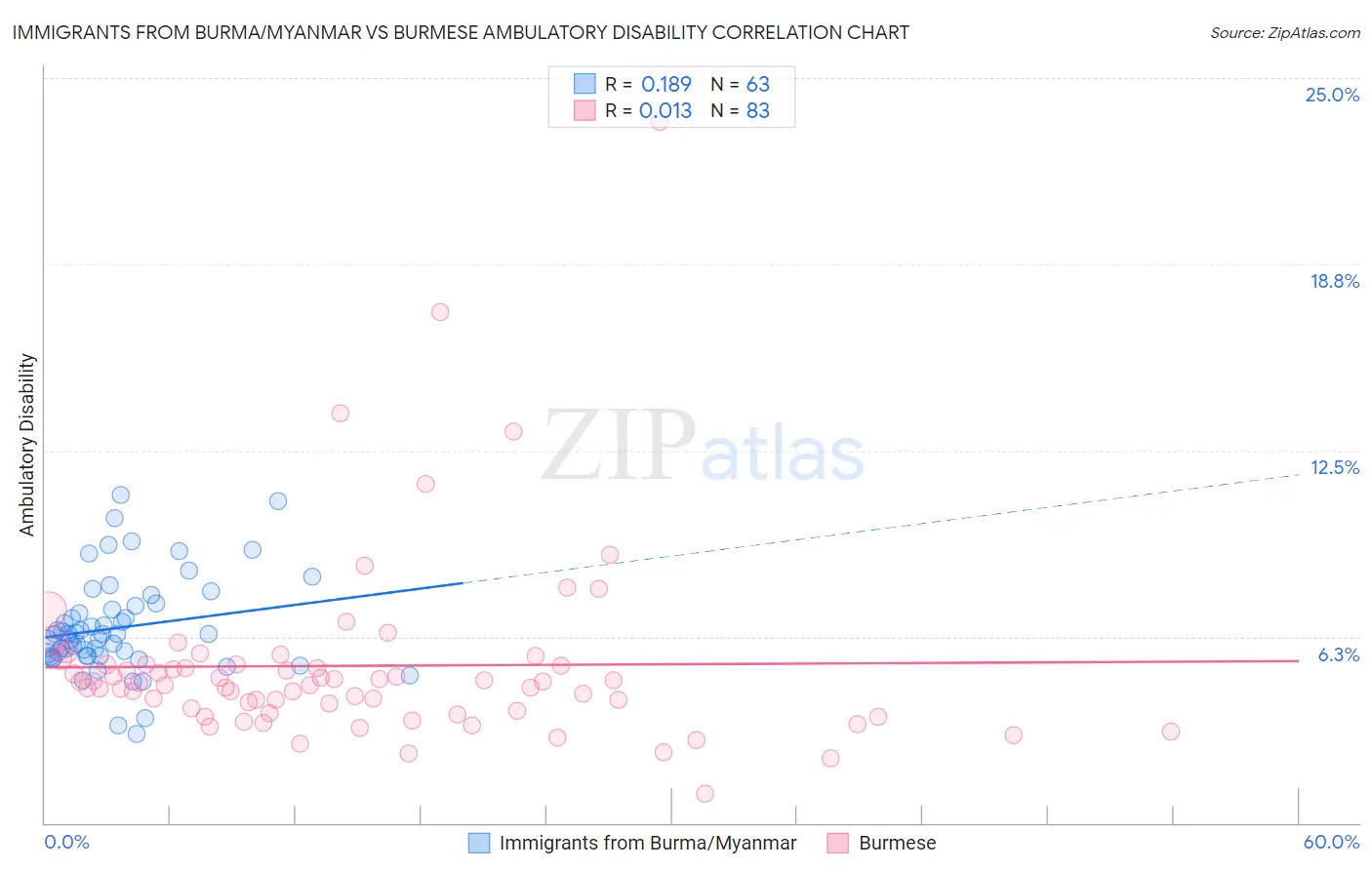 Immigrants from Burma/Myanmar vs Burmese Ambulatory Disability