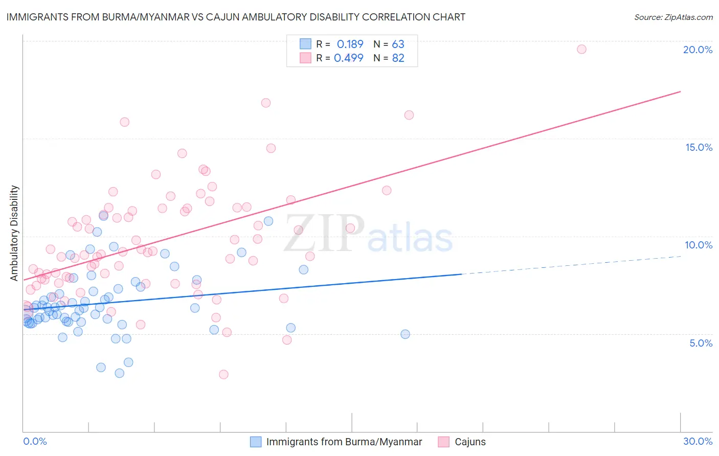 Immigrants from Burma/Myanmar vs Cajun Ambulatory Disability