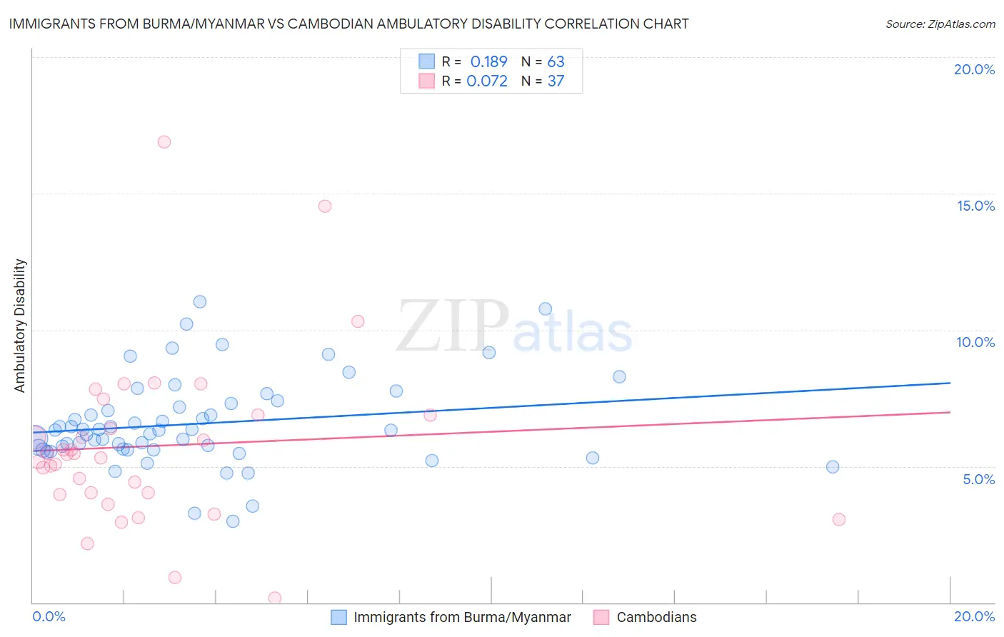 Immigrants from Burma/Myanmar vs Cambodian Ambulatory Disability
