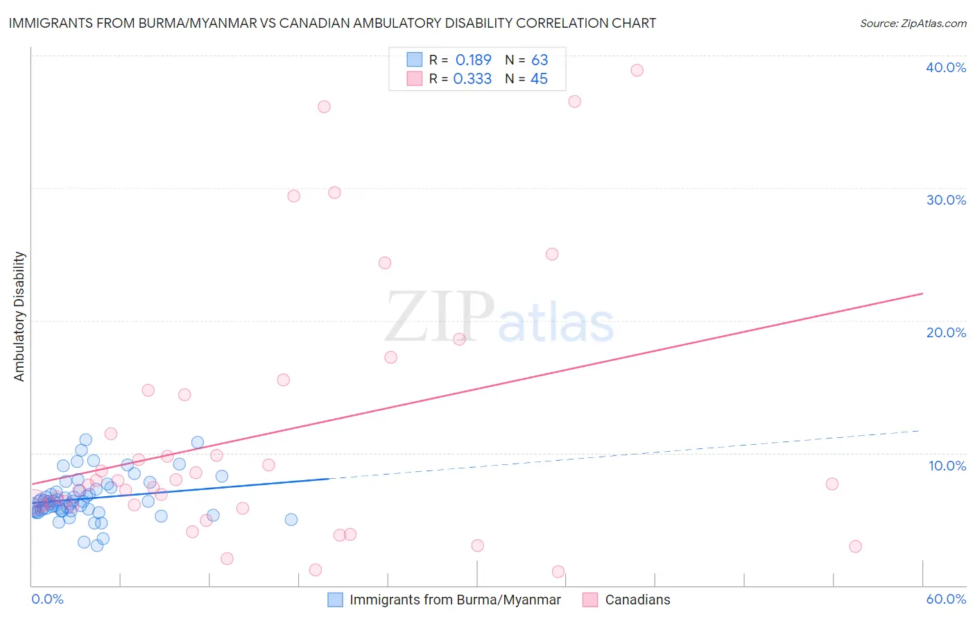 Immigrants from Burma/Myanmar vs Canadian Ambulatory Disability