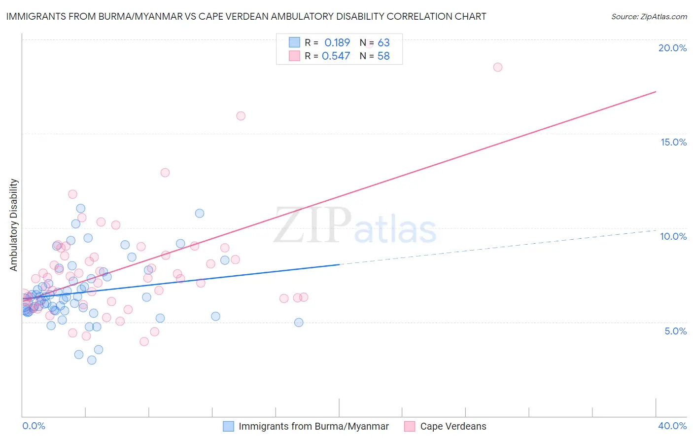 Immigrants from Burma/Myanmar vs Cape Verdean Ambulatory Disability