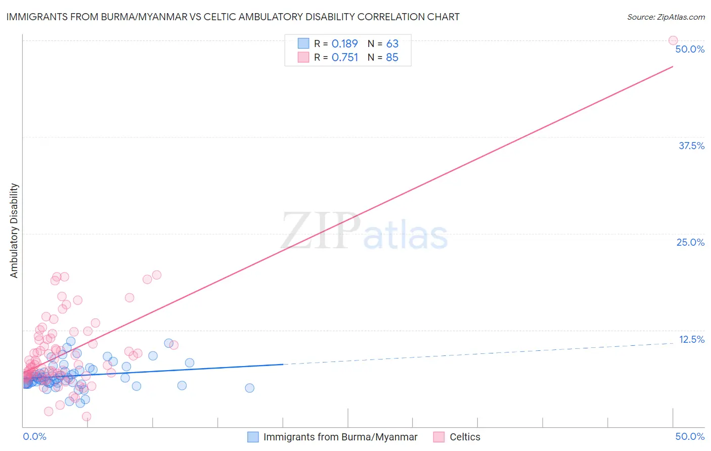 Immigrants from Burma/Myanmar vs Celtic Ambulatory Disability