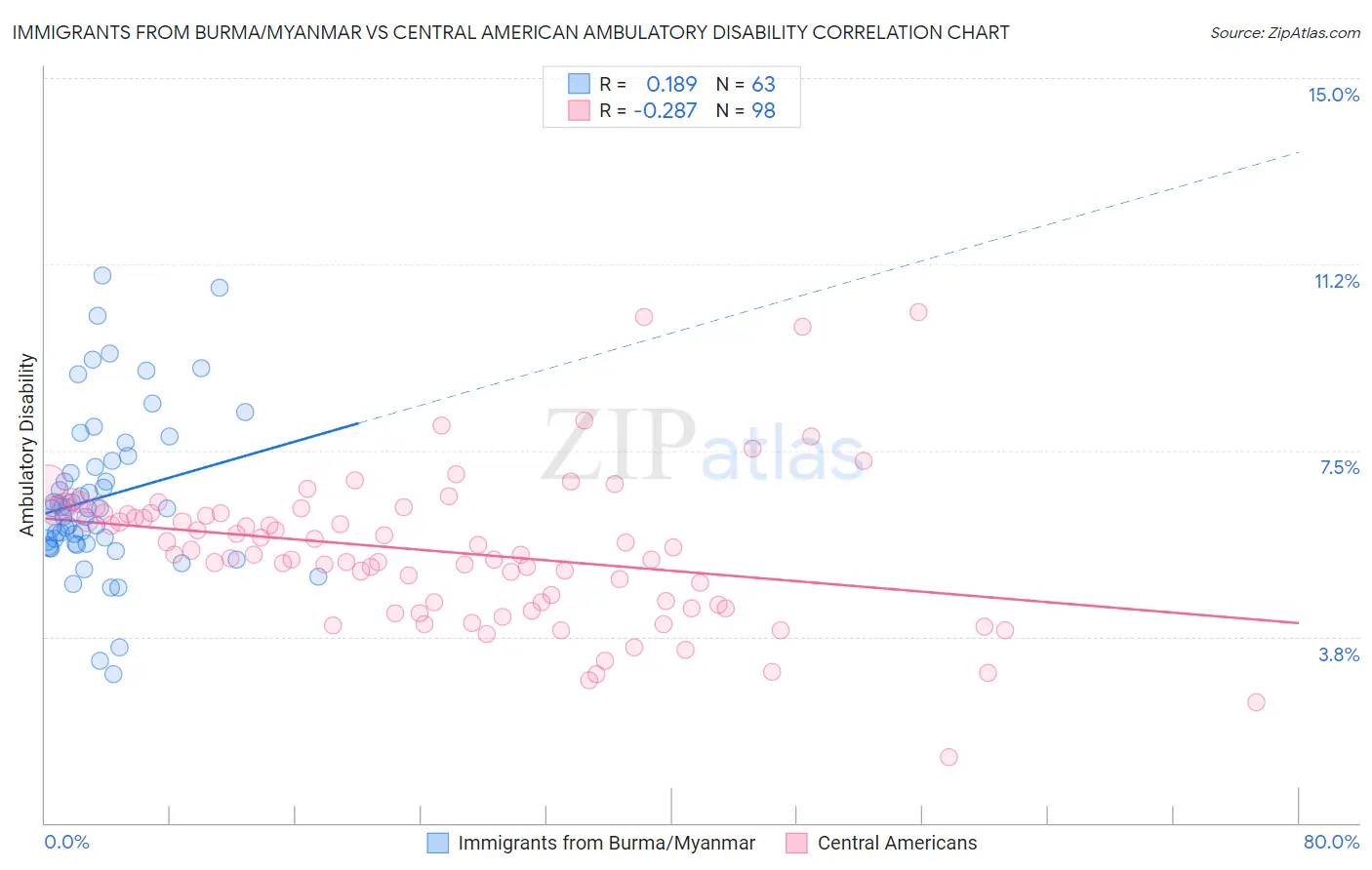 Immigrants from Burma/Myanmar vs Central American Ambulatory Disability