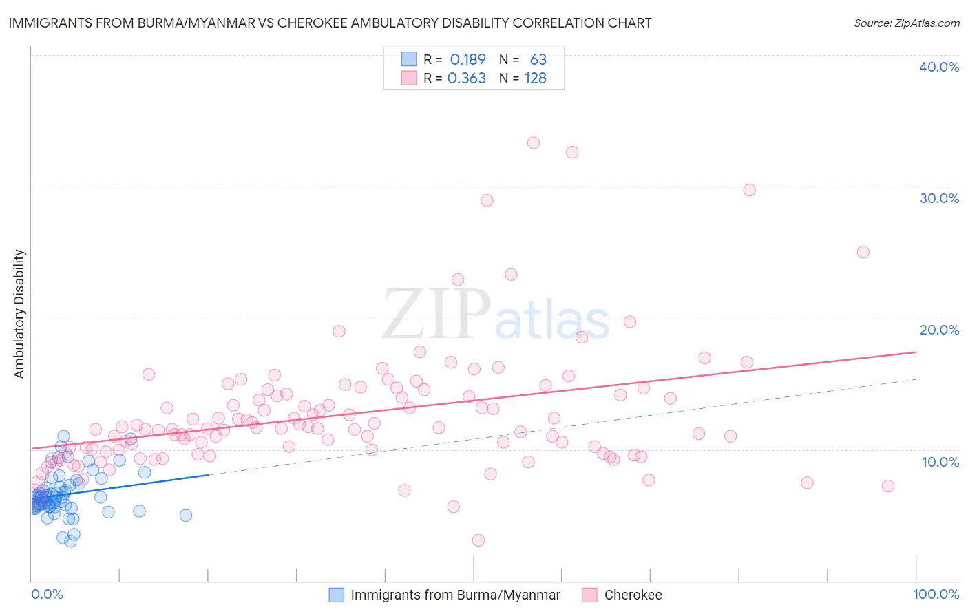 Immigrants from Burma/Myanmar vs Cherokee Ambulatory Disability