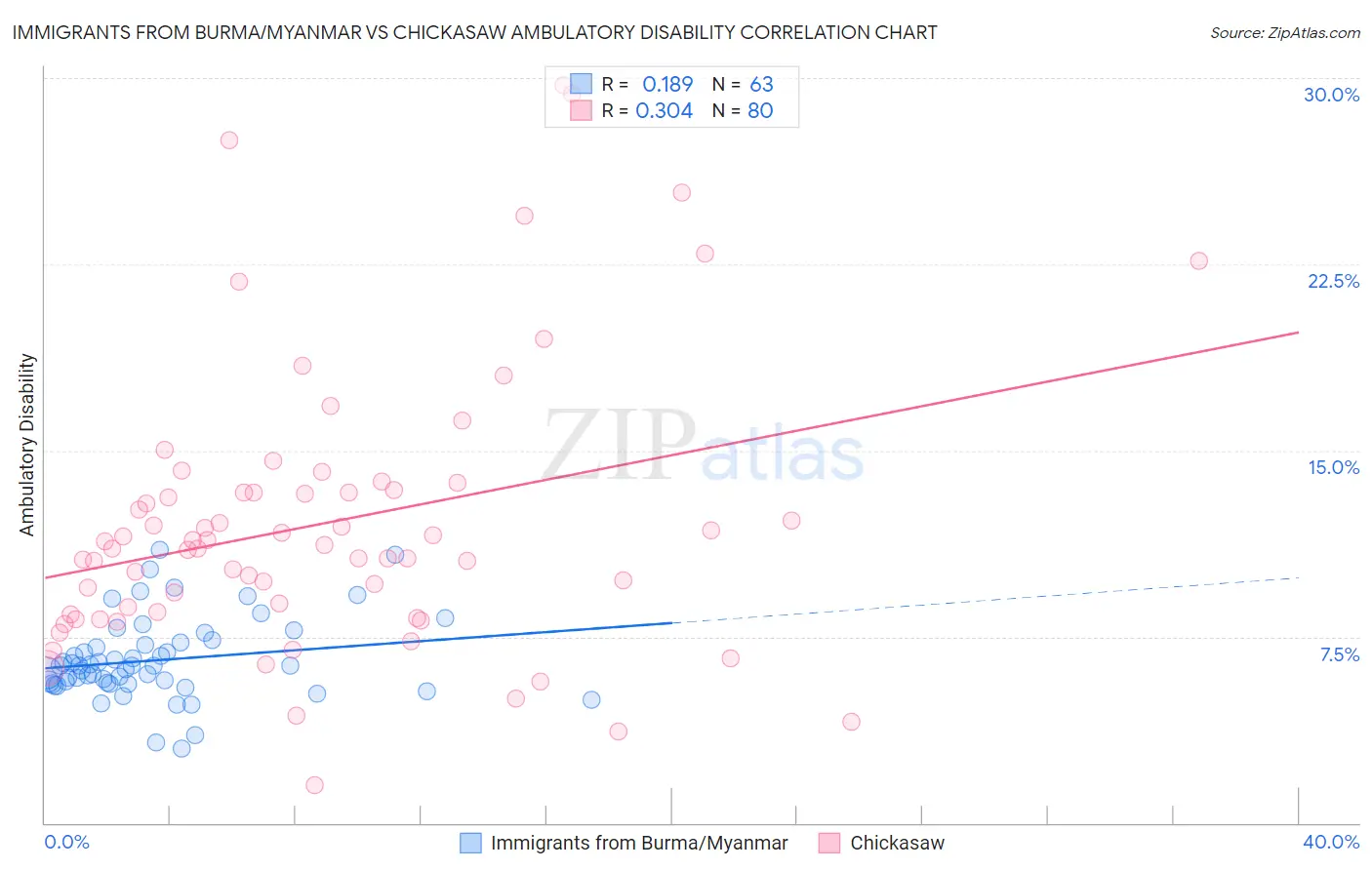 Immigrants from Burma/Myanmar vs Chickasaw Ambulatory Disability