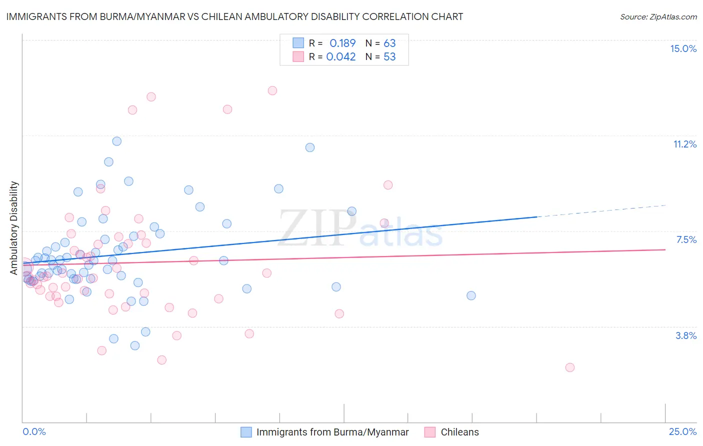 Immigrants from Burma/Myanmar vs Chilean Ambulatory Disability