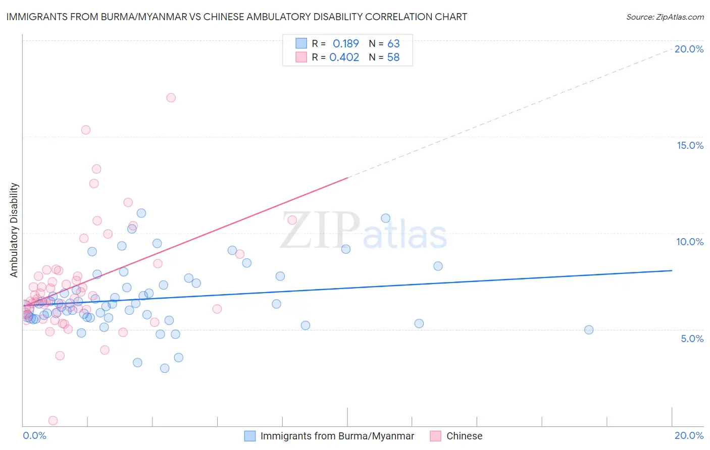 Immigrants from Burma/Myanmar vs Chinese Ambulatory Disability