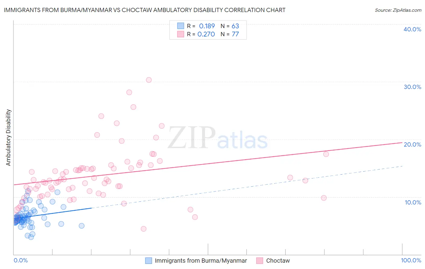 Immigrants from Burma/Myanmar vs Choctaw Ambulatory Disability