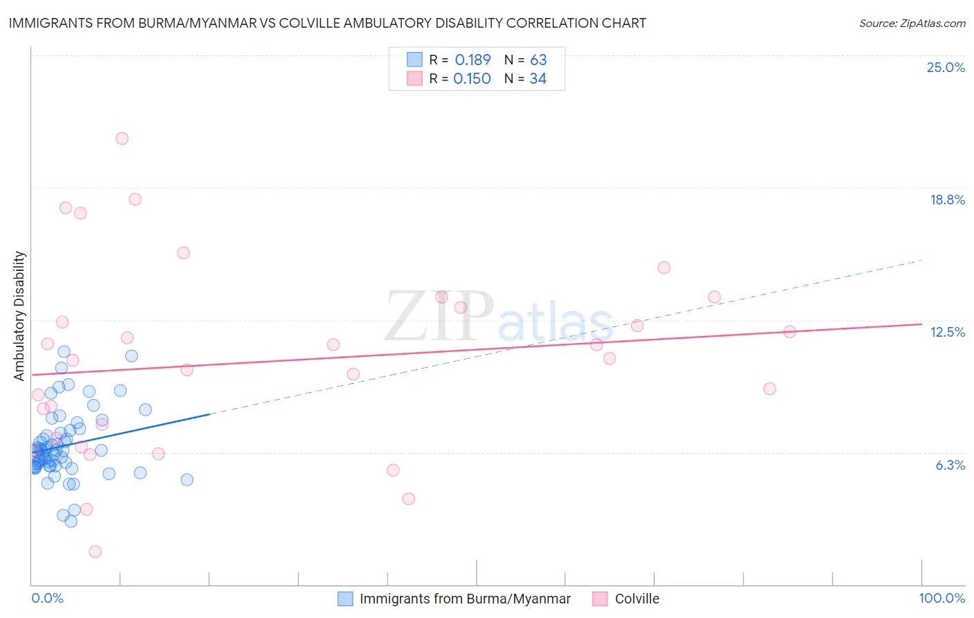 Immigrants from Burma/Myanmar vs Colville Ambulatory Disability