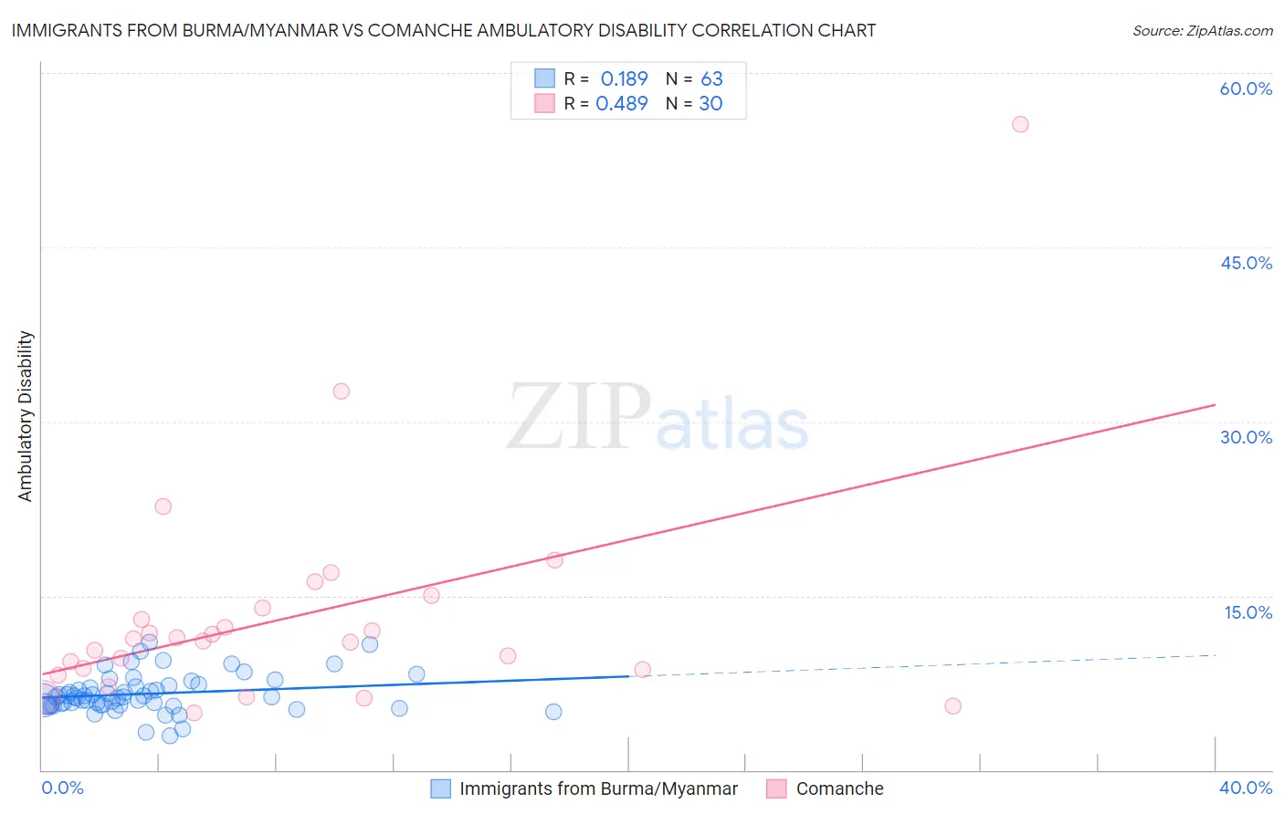 Immigrants from Burma/Myanmar vs Comanche Ambulatory Disability