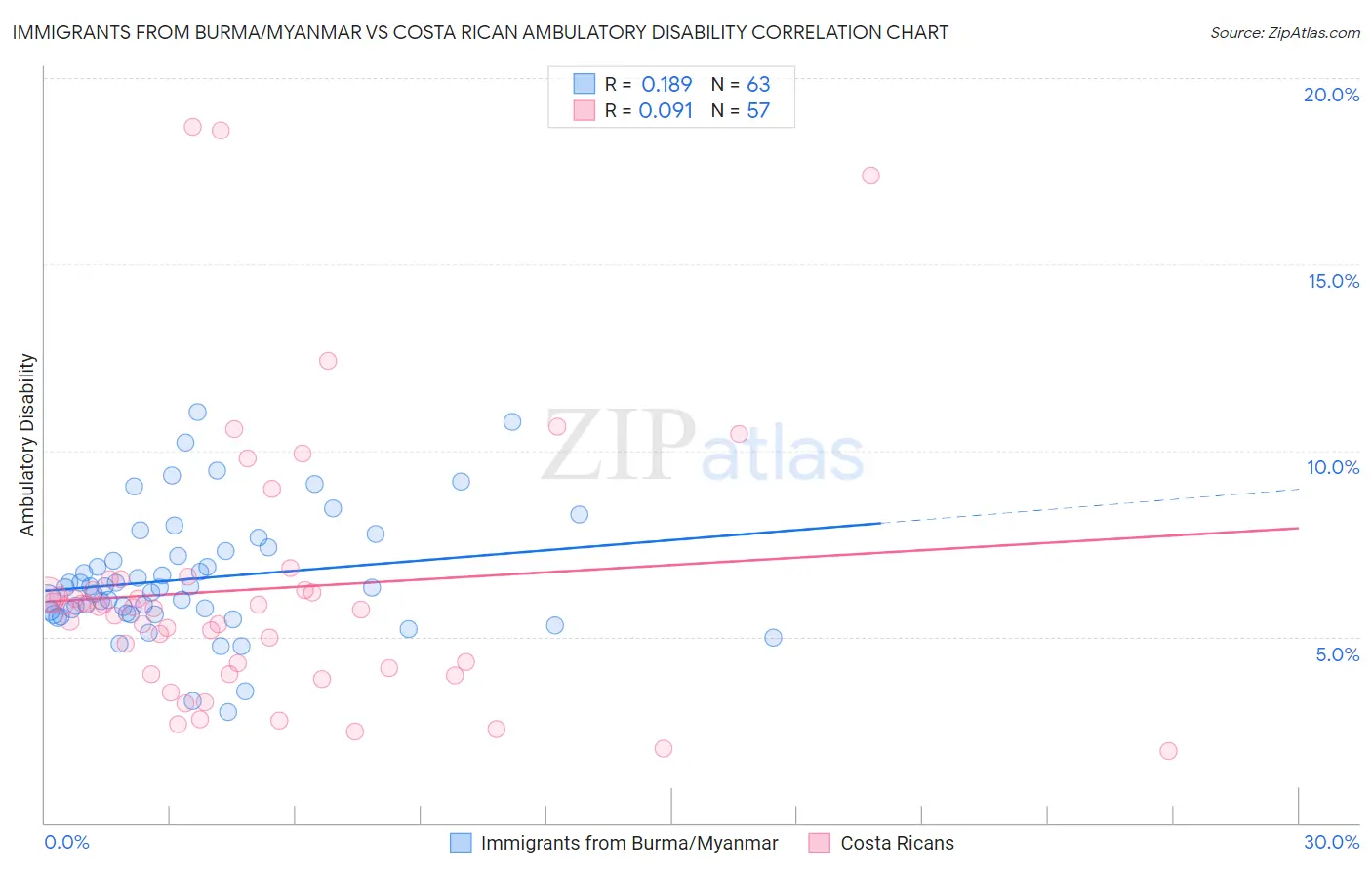 Immigrants from Burma/Myanmar vs Costa Rican Ambulatory Disability