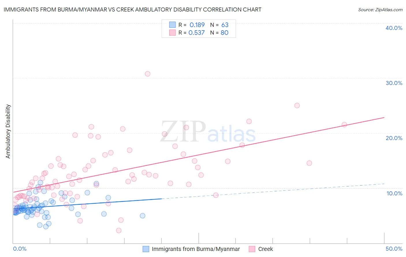 Immigrants from Burma/Myanmar vs Creek Ambulatory Disability