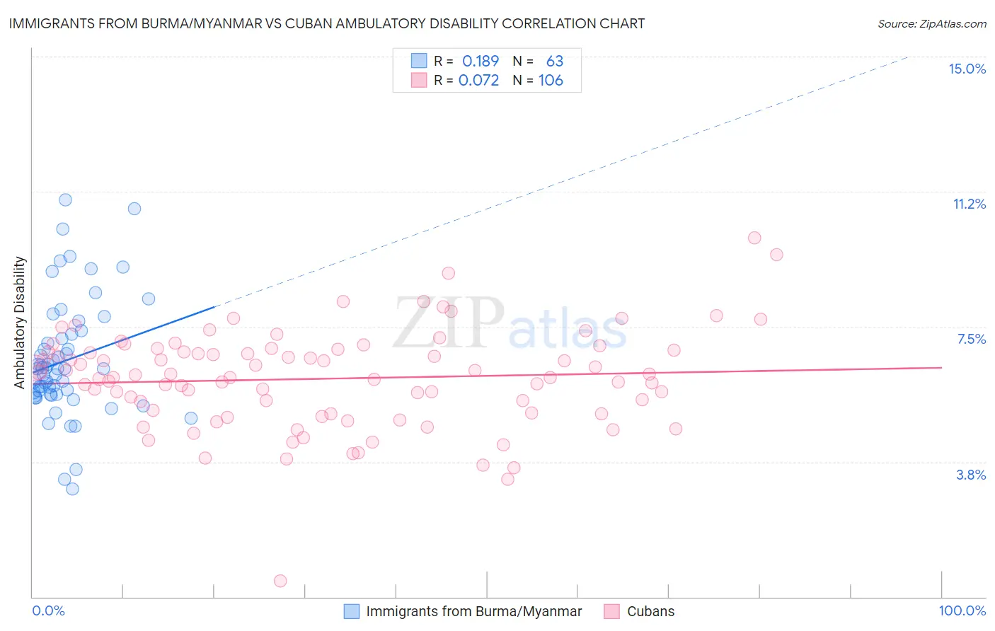 Immigrants from Burma/Myanmar vs Cuban Ambulatory Disability