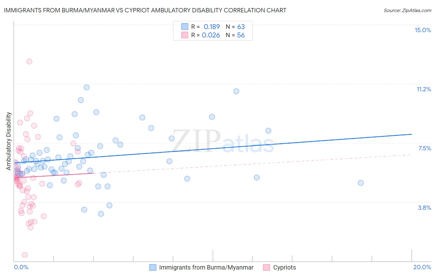 Immigrants from Burma/Myanmar vs Cypriot Ambulatory Disability