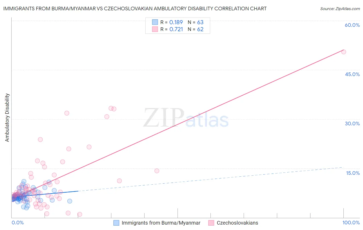 Immigrants from Burma/Myanmar vs Czechoslovakian Ambulatory Disability