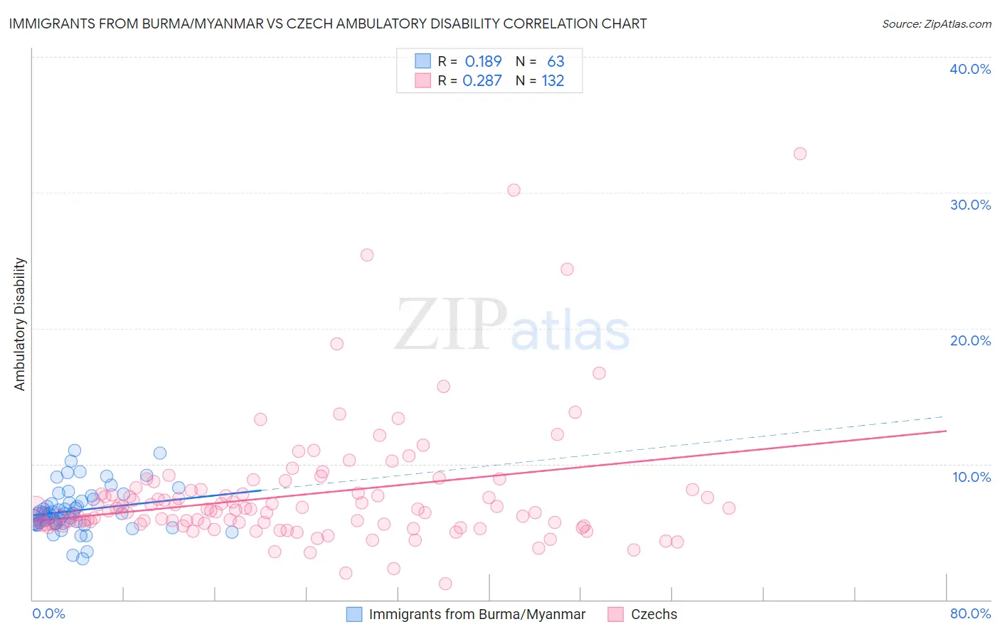 Immigrants from Burma/Myanmar vs Czech Ambulatory Disability