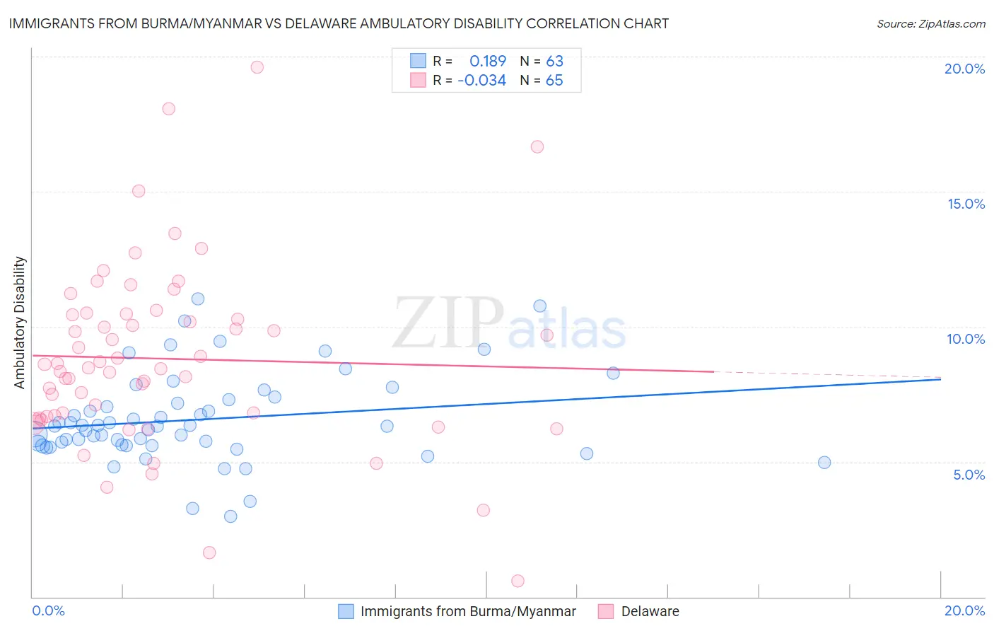Immigrants from Burma/Myanmar vs Delaware Ambulatory Disability