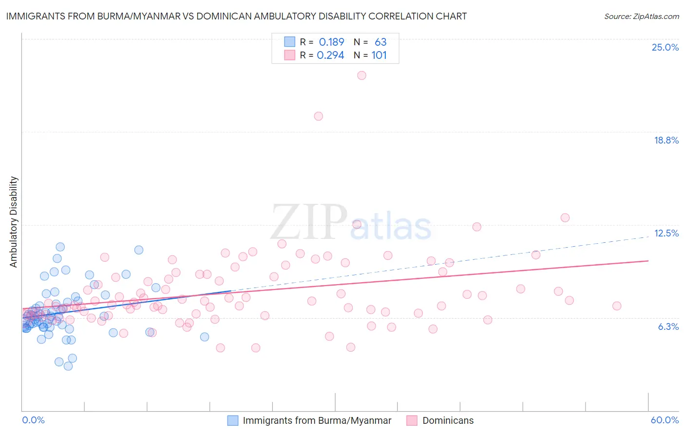Immigrants from Burma/Myanmar vs Dominican Ambulatory Disability