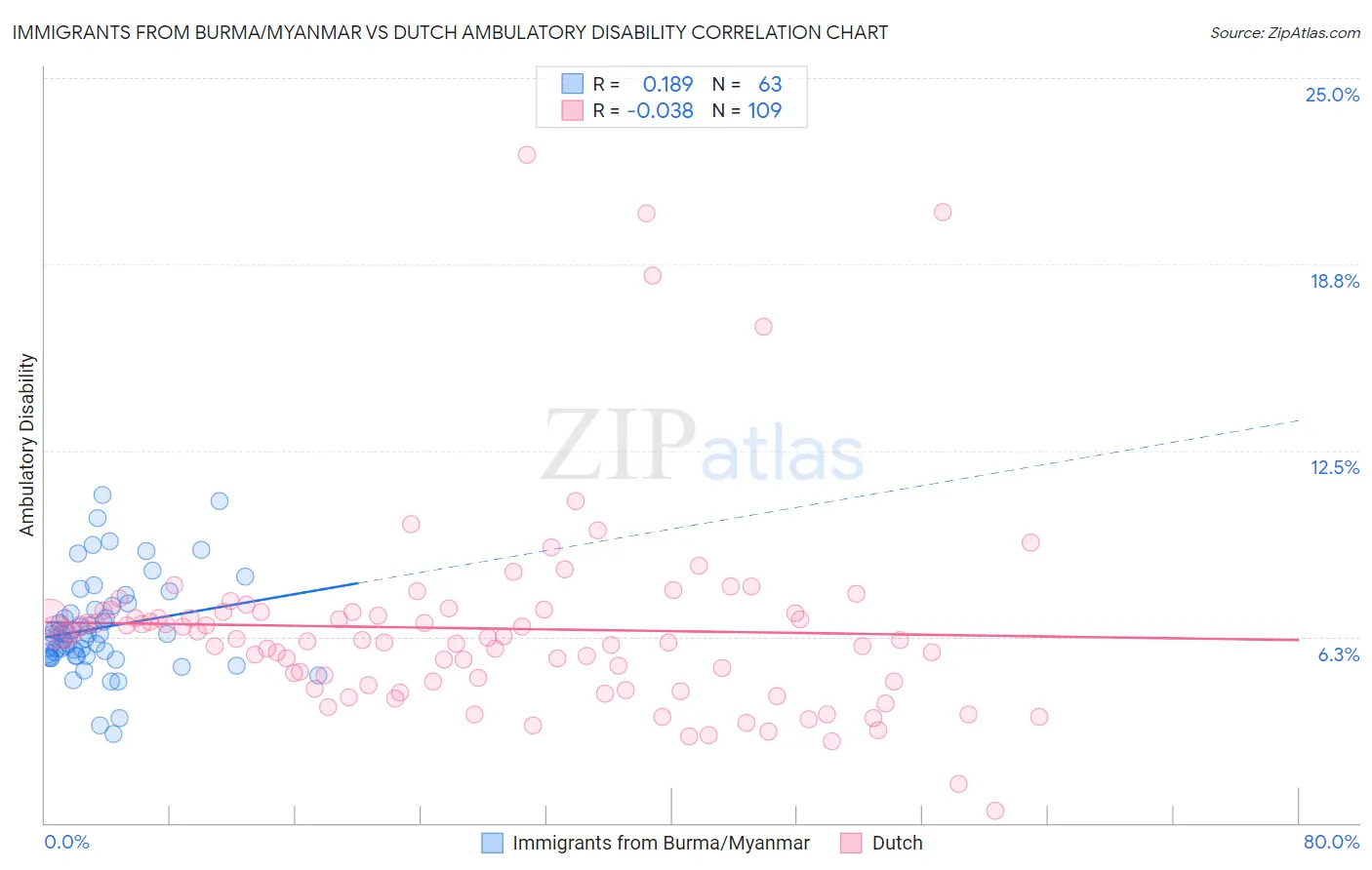 Immigrants from Burma/Myanmar vs Dutch Ambulatory Disability