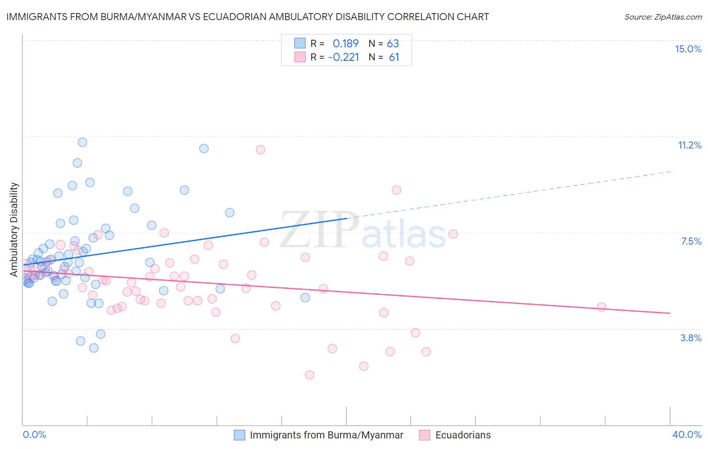 Immigrants from Burma/Myanmar vs Ecuadorian Ambulatory Disability