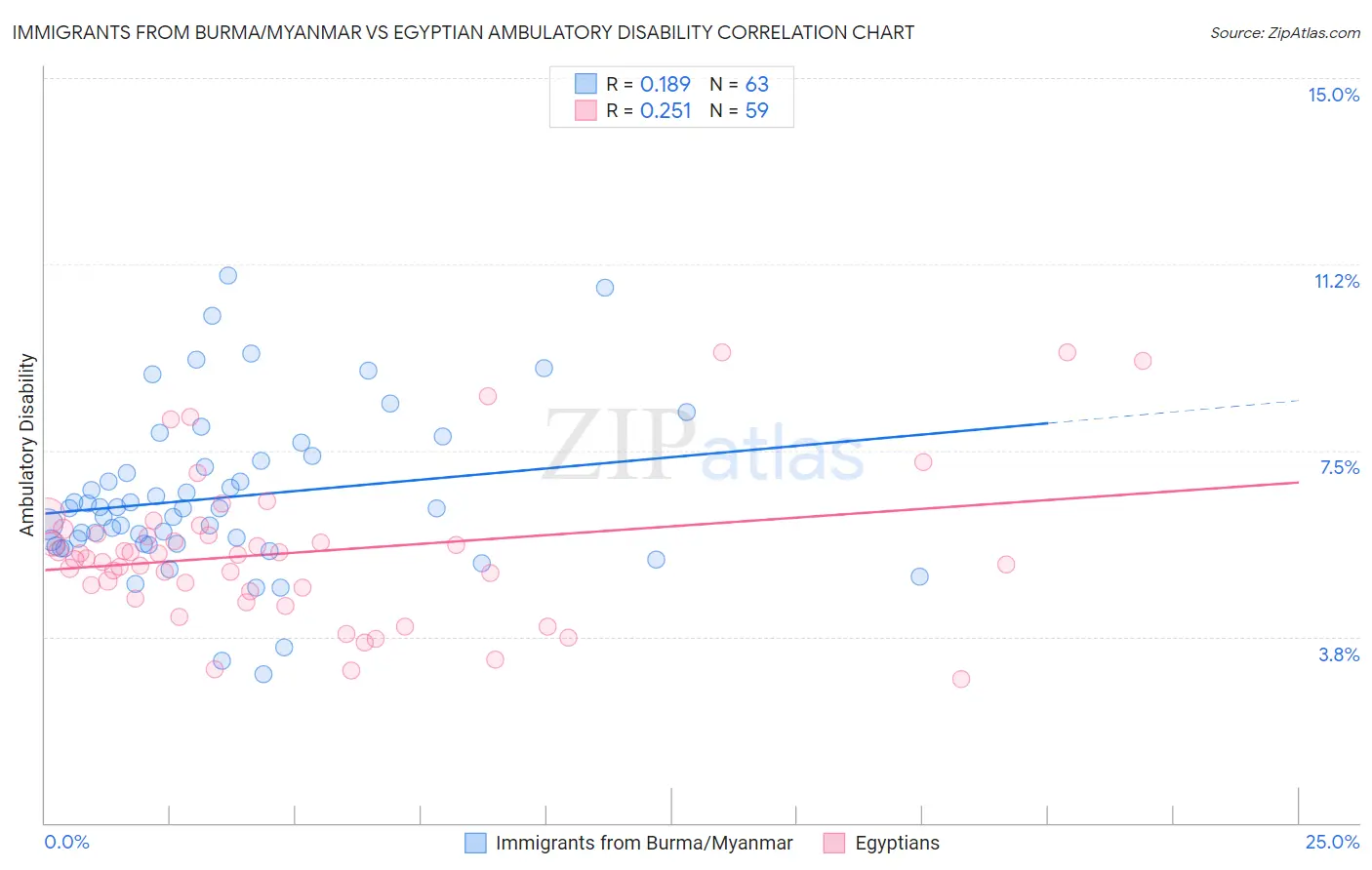 Immigrants from Burma/Myanmar vs Egyptian Ambulatory Disability