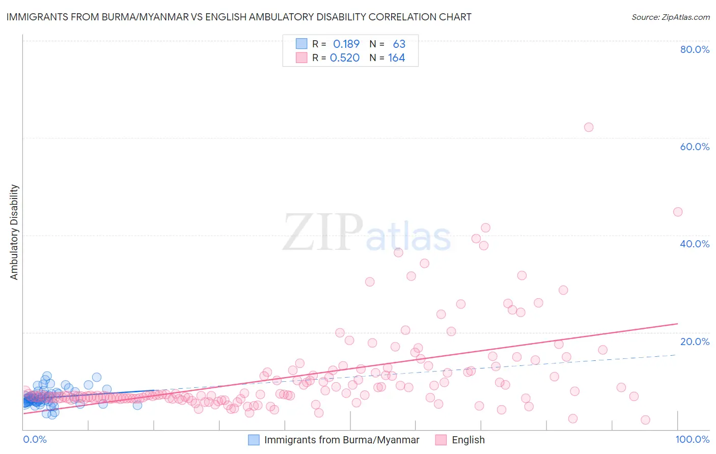 Immigrants from Burma/Myanmar vs English Ambulatory Disability