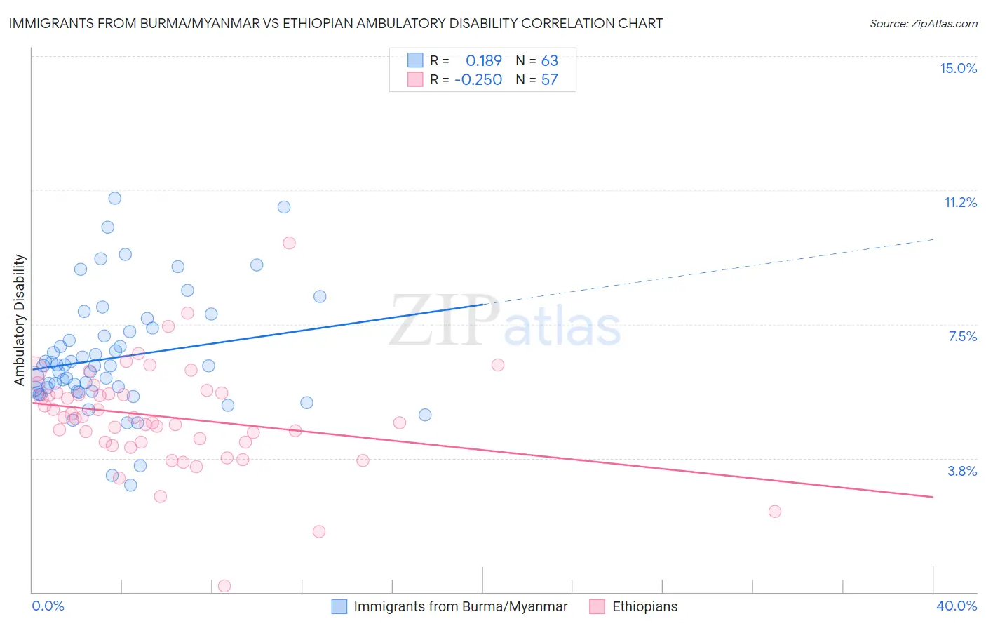 Immigrants from Burma/Myanmar vs Ethiopian Ambulatory Disability
