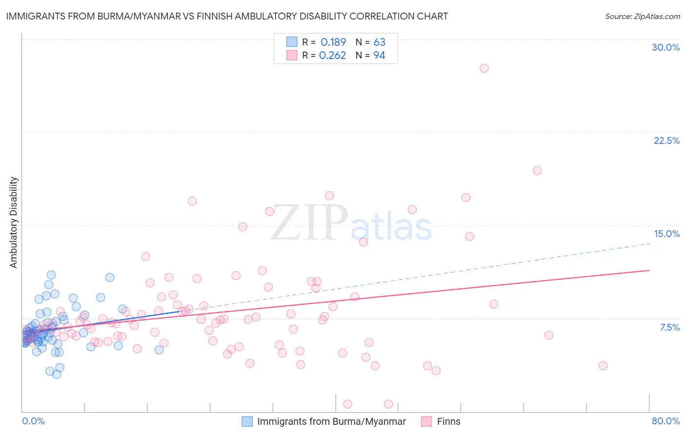 Immigrants from Burma/Myanmar vs Finnish Ambulatory Disability