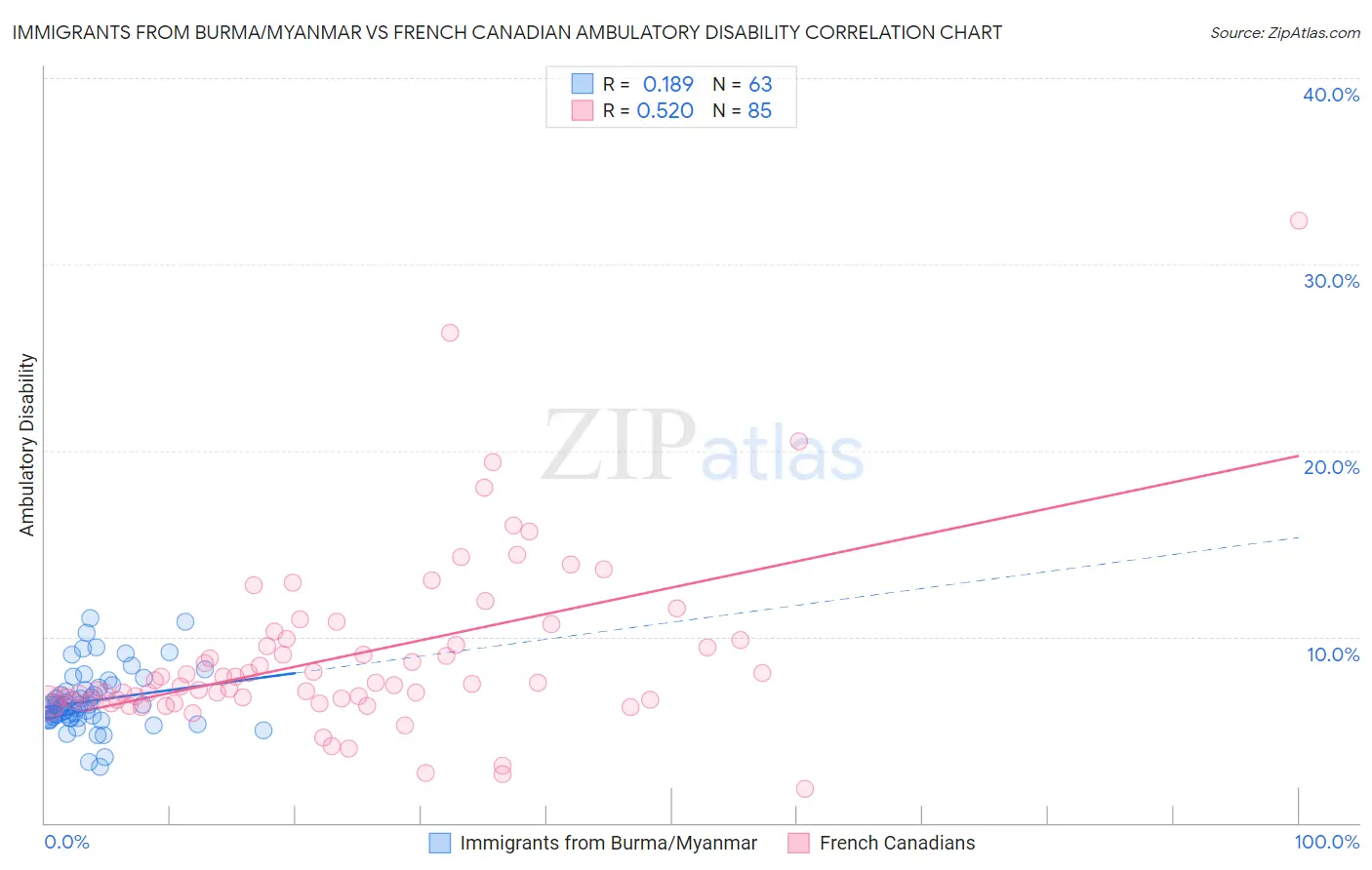 Immigrants from Burma/Myanmar vs French Canadian Ambulatory Disability
