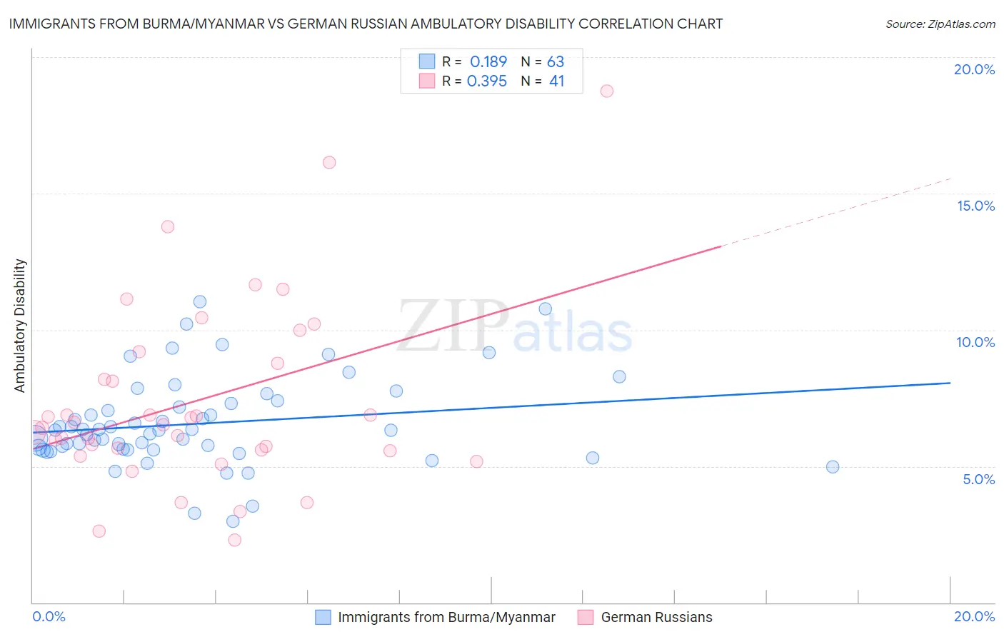 Immigrants from Burma/Myanmar vs German Russian Ambulatory Disability