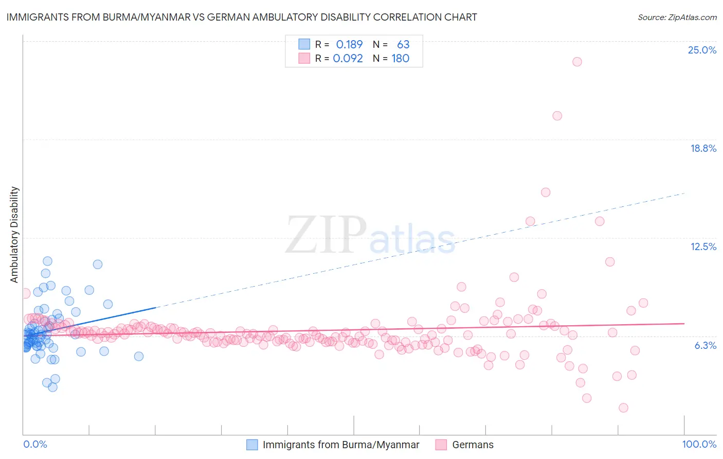 Immigrants from Burma/Myanmar vs German Ambulatory Disability