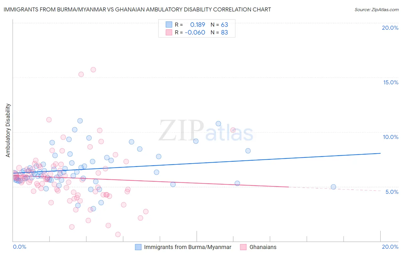 Immigrants from Burma/Myanmar vs Ghanaian Ambulatory Disability