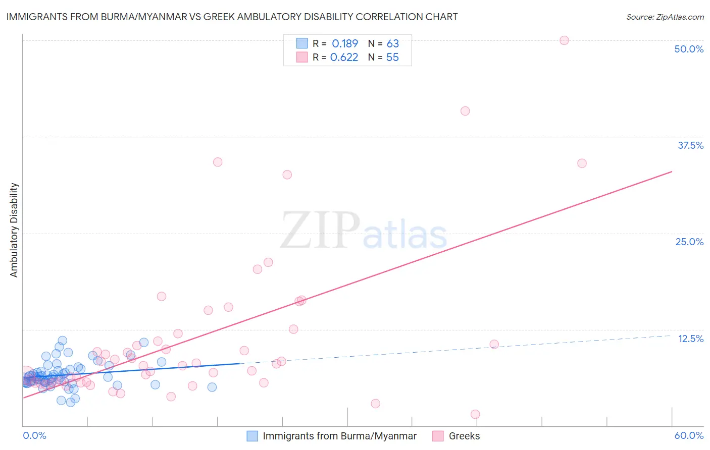 Immigrants from Burma/Myanmar vs Greek Ambulatory Disability