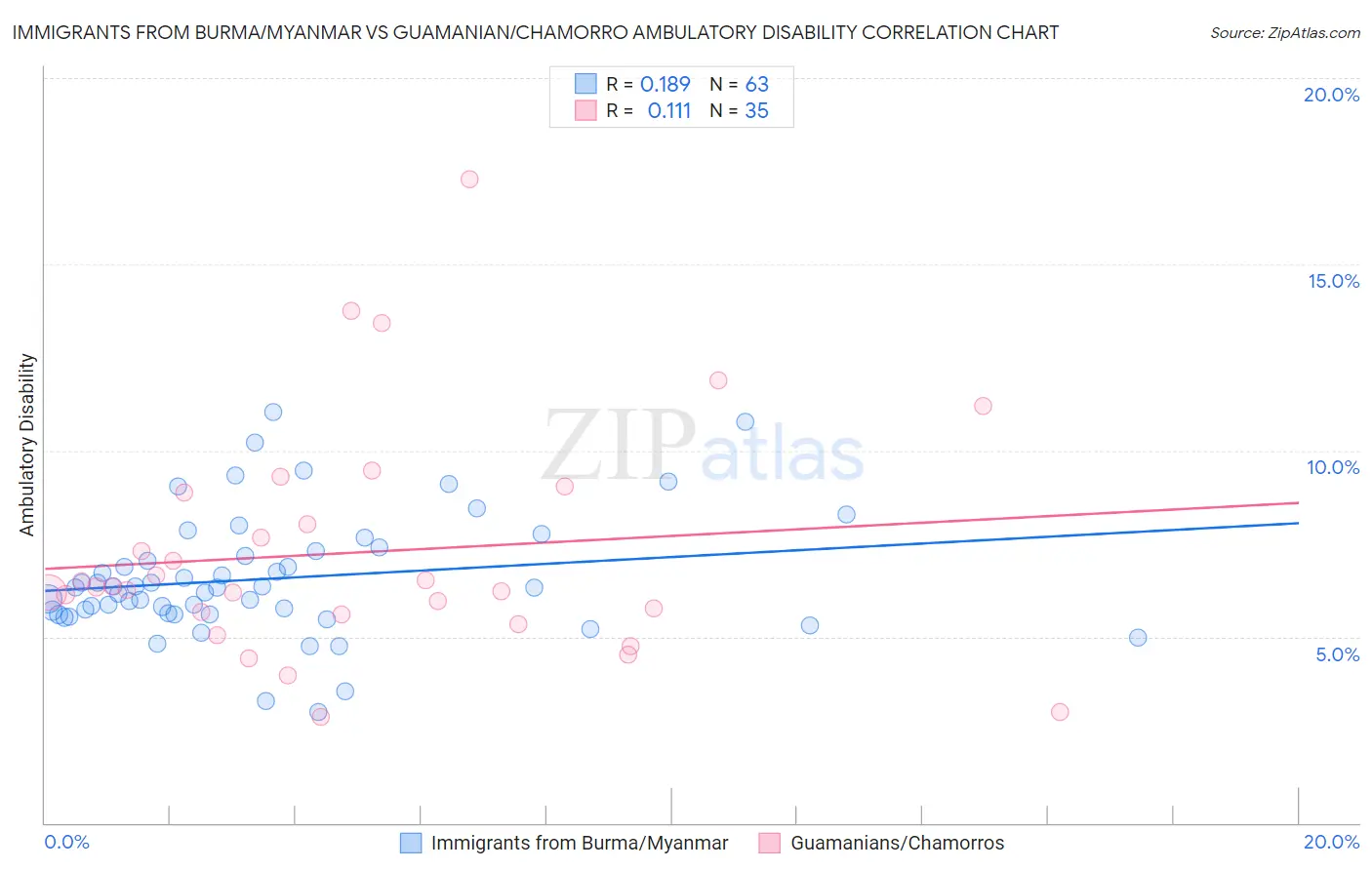 Immigrants from Burma/Myanmar vs Guamanian/Chamorro Ambulatory Disability