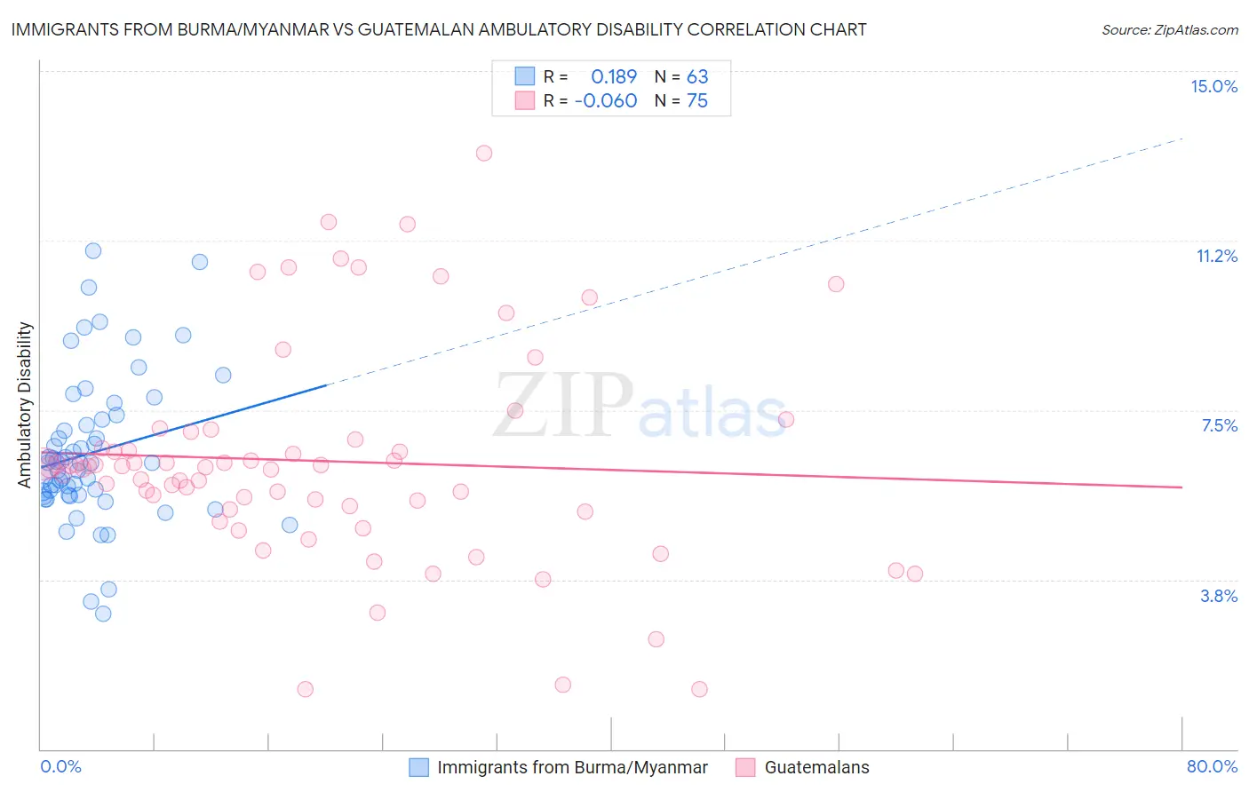 Immigrants from Burma/Myanmar vs Guatemalan Ambulatory Disability