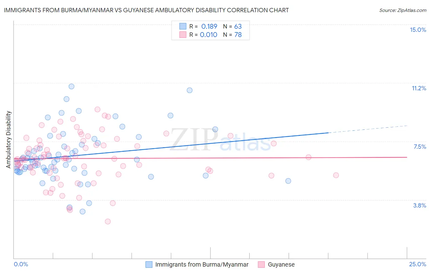Immigrants from Burma/Myanmar vs Guyanese Ambulatory Disability
