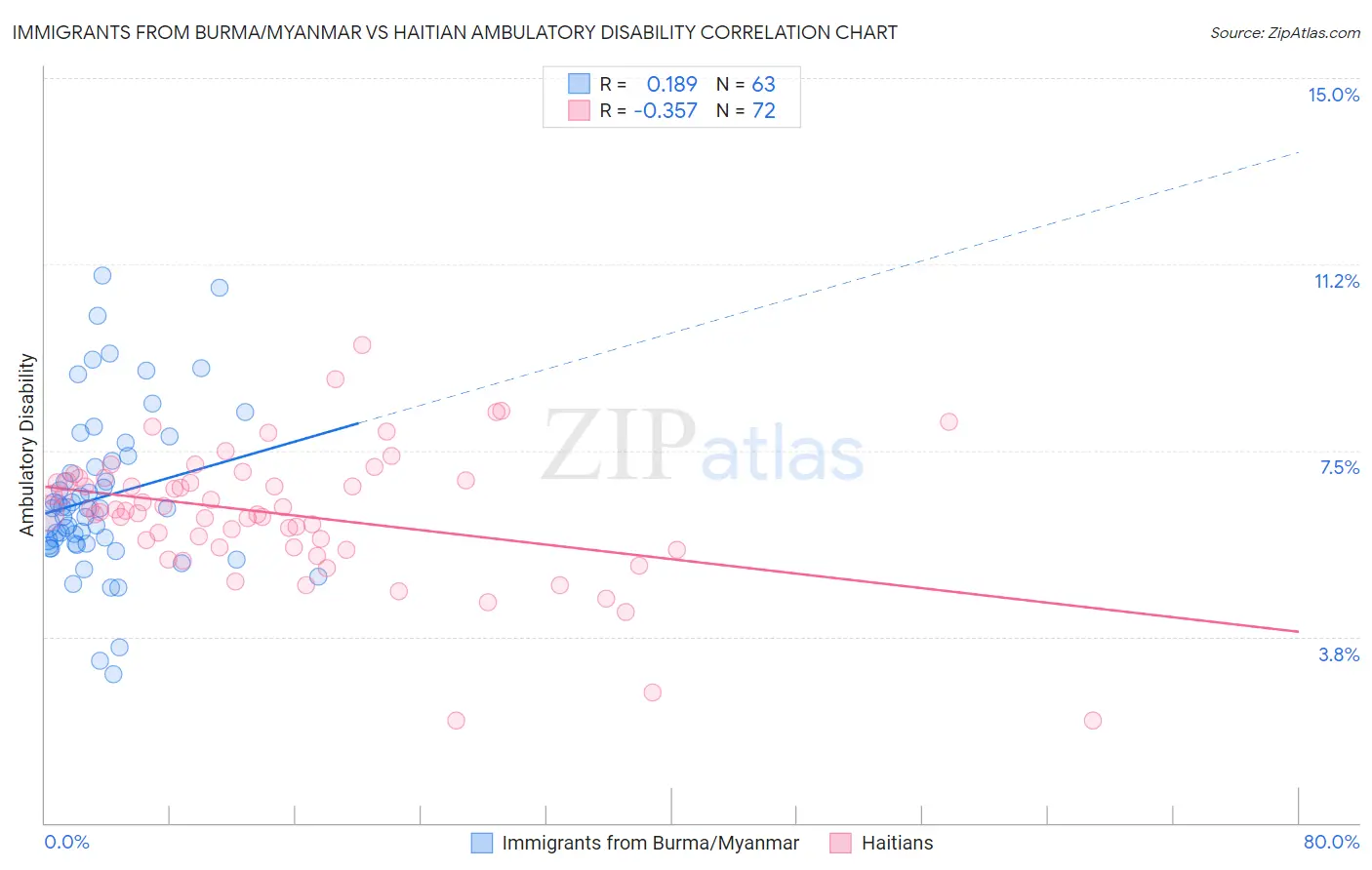 Immigrants from Burma/Myanmar vs Haitian Ambulatory Disability