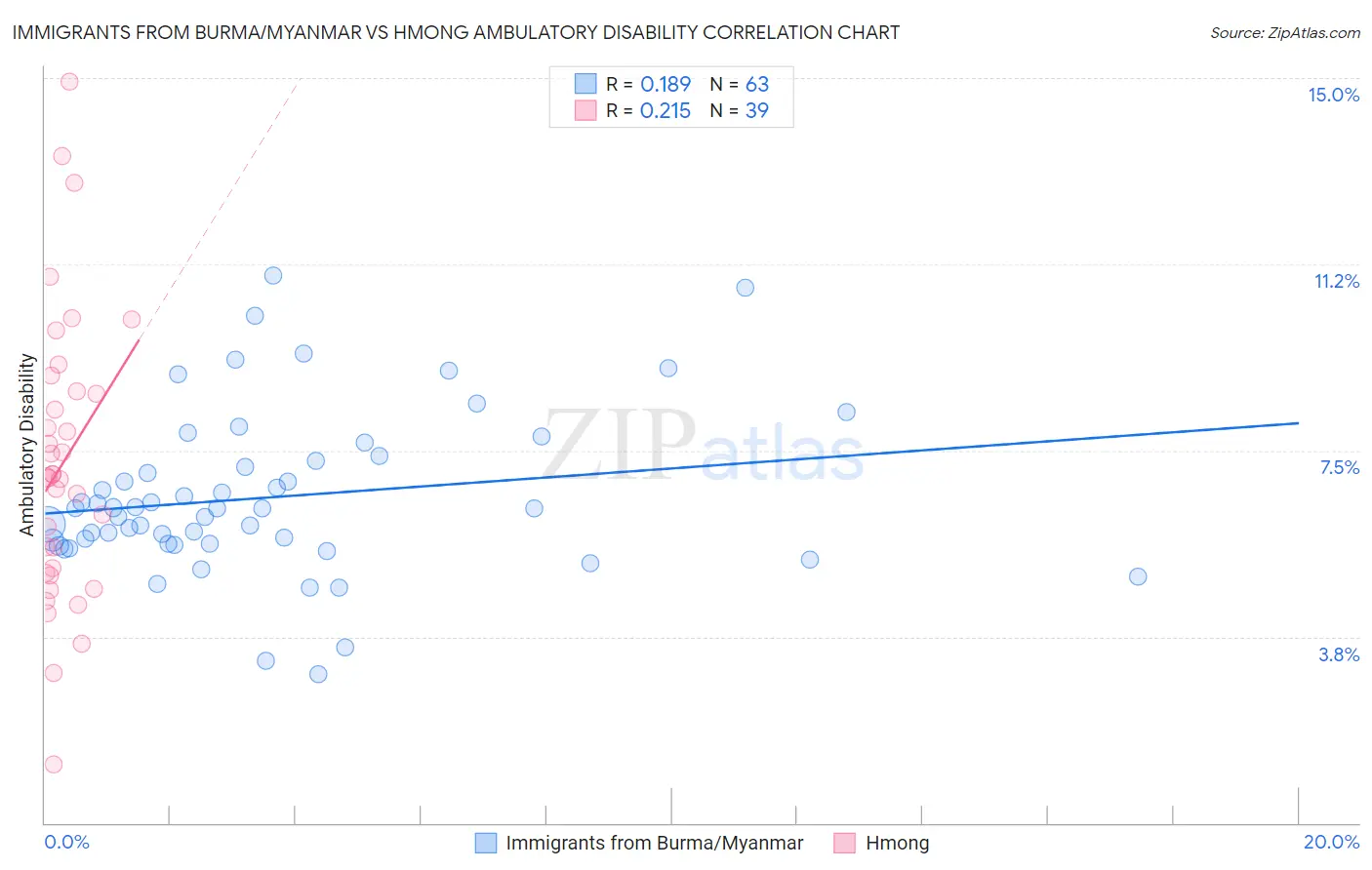Immigrants from Burma/Myanmar vs Hmong Ambulatory Disability