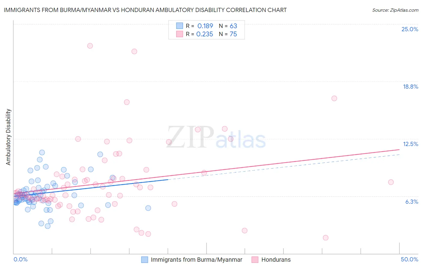 Immigrants from Burma/Myanmar vs Honduran Ambulatory Disability