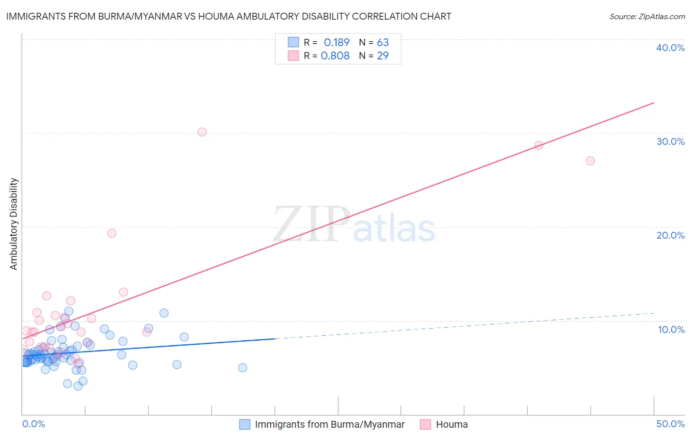 Immigrants from Burma/Myanmar vs Houma Ambulatory Disability