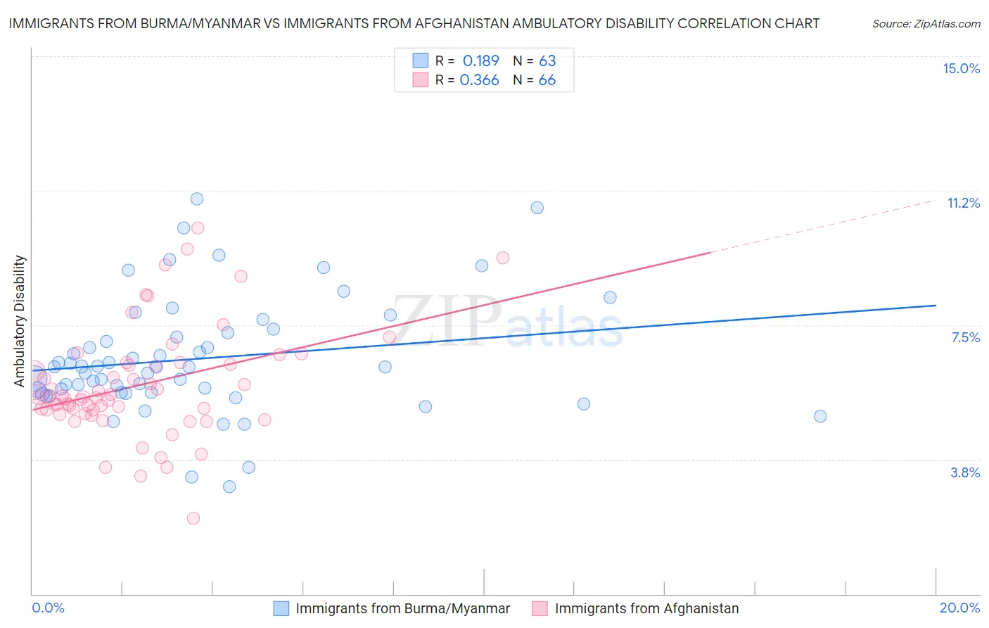 Immigrants from Burma/Myanmar vs Immigrants from Afghanistan Ambulatory Disability