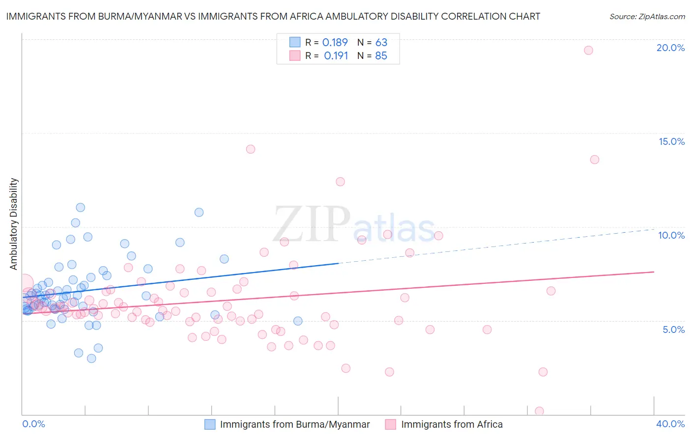 Immigrants from Burma/Myanmar vs Immigrants from Africa Ambulatory Disability