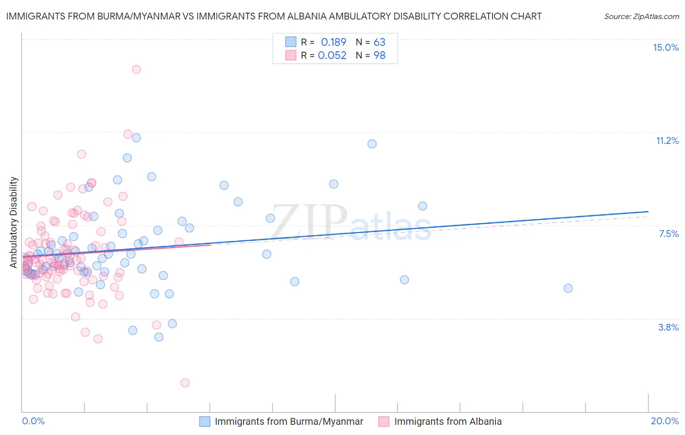 Immigrants from Burma/Myanmar vs Immigrants from Albania Ambulatory Disability