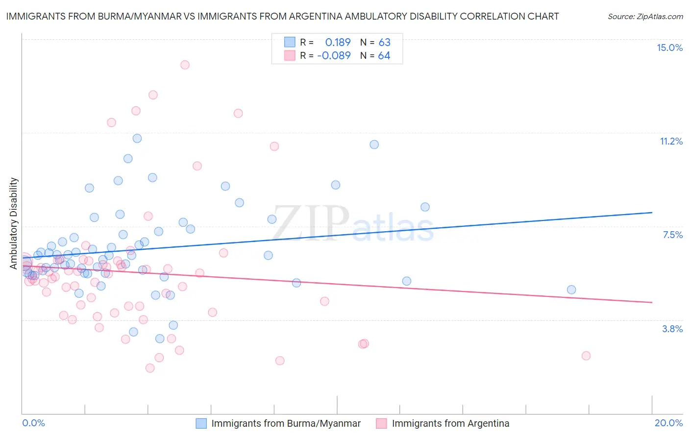 Immigrants from Burma/Myanmar vs Immigrants from Argentina Ambulatory Disability