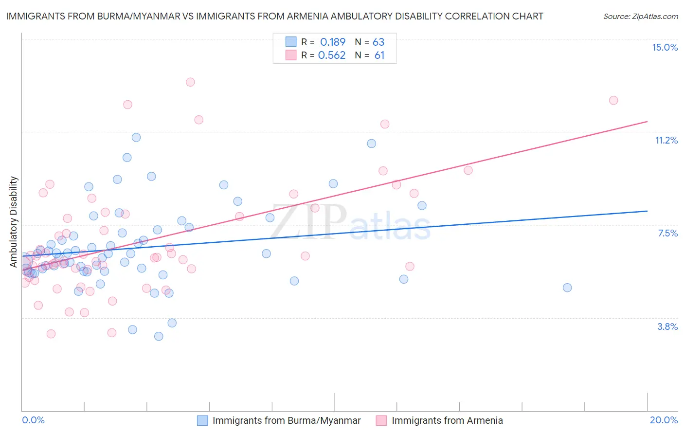 Immigrants from Burma/Myanmar vs Immigrants from Armenia Ambulatory Disability