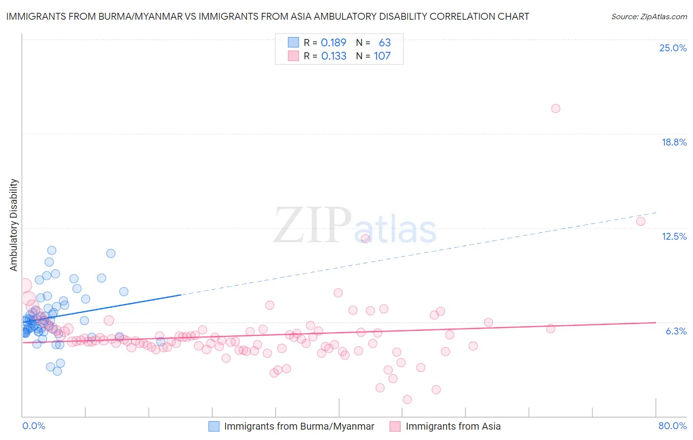 Immigrants from Burma/Myanmar vs Immigrants from Asia Ambulatory Disability