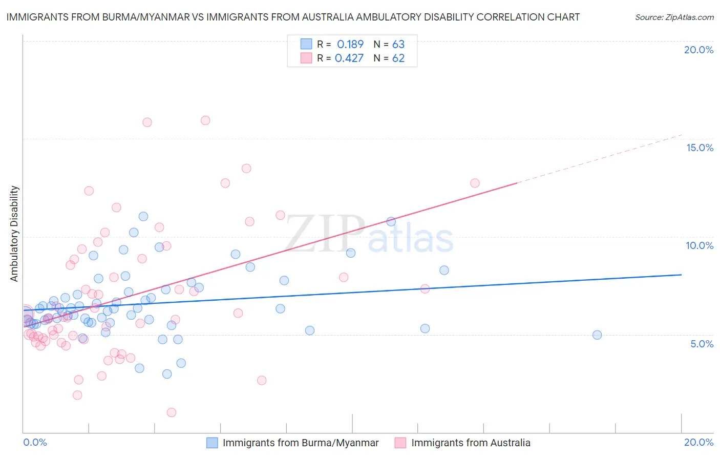 Immigrants from Burma/Myanmar vs Immigrants from Australia Ambulatory Disability